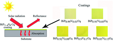 Graphical abstract: Hydrothermal synthesis and characterization of novel yellow pigments based on V5+ doped BiPO4 with high near-infrared reflectance