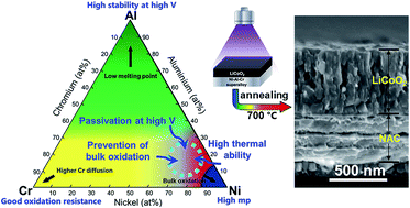 Graphical abstract: Ni–Al–Cr superalloy as high temperature cathode current collector for advanced thin film Li batteries