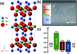 Graphical abstract: p-Type CuCrO2 particulate films as the hole transporting layer for CH3NH3PbI3 perovskite solar cells