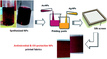 Graphical abstract: One-step green approach for functional printing and finishing of textiles using silver and gold NPs