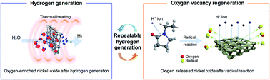 Graphical abstract: Oxygen release from metal oxide for repeated hydrogen regeneration by proton irradiation with polyvinylpyrrolidone