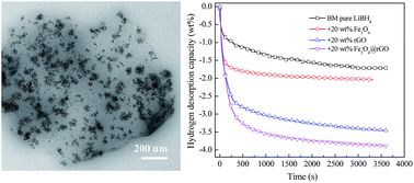 Graphical abstract: Fe3O4 nanoclusters highly dispersed on a porous graphene support as an additive for improving the hydrogen storage properties of LiBH4