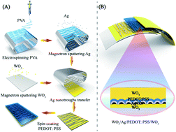 Graphical abstract: Ultraflexible, stretchable and fast-switching electrochromic devices with enhanced cycling stability
