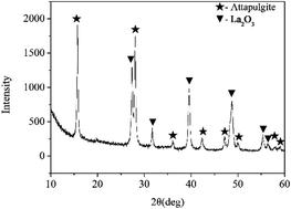Graphical abstract: Tribological properties of attapulgite/La2O3 nanocomposite as lubricant additive for a steel/steel contact