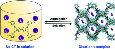 Graphical abstract: A weaker donor shows higher oxidation state upon aggregation
