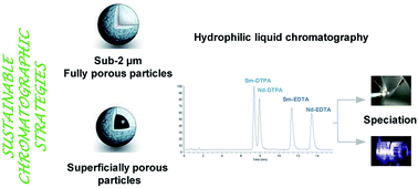 Graphical abstract: Evaluation of superficially and fully porous particles for HILIC separation of lanthanide–polyaminocarboxylic species and simultaneous coupling to ESIMS and ICPMS