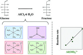 Graphical abstract: Direct speciation methods to quantify catalytically active species of AlCl3 in glucose isomerization