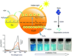 Graphical abstract: Fast photocatalytic degradation of dyes using low-power laser-fabricated Cu2O–Cu nanocomposites