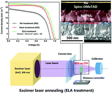 Graphical abstract: Precision excimer laser annealed Ga-doped ZnO electron transport layers for perovskite solar cells