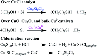 Graphical abstract: Direct reaction between silicon and methanol over Cu-based catalysts: investigation of active species and regeneration of CuCl catalyst