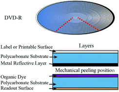 Graphical abstract: Refractive index sensing using the metal layer in DVD-R discs