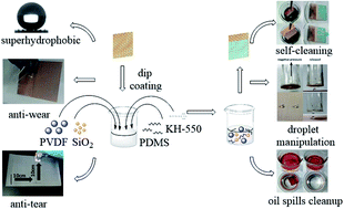 Graphical abstract: Fabrication of a superhydrophobic mesh based on PDMS/SiO2 nanoparticles/PVDF microparticles/KH-550 by one-step dip-coating method