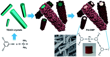Graphical abstract: Synthesis of a palladium acetylide-based tubular microporous polymer monolith via a self-template approach: a potential precursor of supported palladium nanoparticles for heterogeneous catalysis