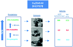 Graphical abstract: Highly active Cu/ZnO–Al catalyst for methanol synthesis: effect of aging on its structure and activity