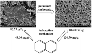 Graphical abstract: Structural and adsorption characteristics of potassium carbonate activated biochar