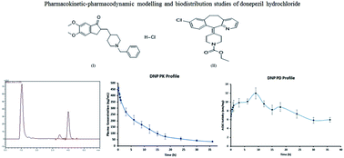 Graphical abstract: Pre-clinical pharmacokinetic-pharmacodynamic modelling and biodistribution studies of donepezil hydrochloride by a validated HPLC method
