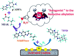 Graphical abstract: Effects of water on a catalytic system for preparation of N-(1,4-dimethylamyl)-N′-phenyl-p-phenylenediamine by reductive alkylation