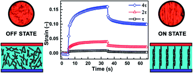 Graphical abstract: Electrorheological behavior of iron(ii) oxalate micro-rods
