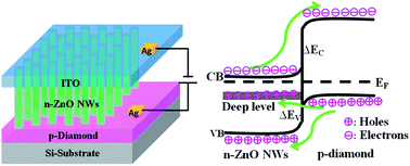 Graphical abstract: Improved electrical transport properties of an n-ZnO nanowire/p-diamond heterojunction
