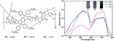 Graphical abstract: Synthesis and characterization of novel donor–acceptor type electrochromic polymers containing diketopyrrolopyrrole as an acceptor and propylenedioxythiophene or indacenodithiophene as a donor