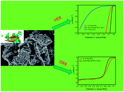 Graphical abstract: Heteroatom-doped nanoporous carbon from recyclable Pueraria lobata and its dual activities for oxygen reduction and hydrogen evolution reactions