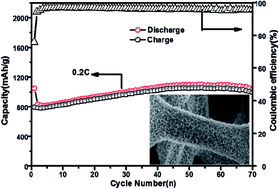 Graphical abstract: Hierarchical NiO nanobelt film array as an anode for lithium-ion batteries with enhanced electrochemical performance