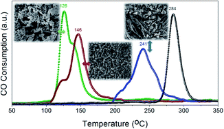 Graphical abstract: Tailoring the reducibility and catalytic activity of CuO nanoparticles for low temperature CO oxidation
