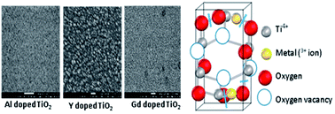 Graphical abstract: Difference in structural and chemical properties of sol–gel spin coated Al doped TiO2, Y doped TiO2 and Gd doped TiO2 based on trivalent dopants
