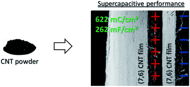 Graphical abstract: Chirality-sorted carbon nanotube films as high capacity electrode materials