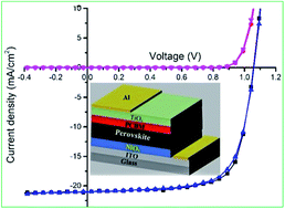 Graphical abstract: Inverted (p–i–n) perovskite solar cells using a low temperature processed TiOx interlayer