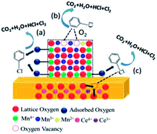 Graphical abstract: New insights into the effect of morphology on catalytic properties of MnOx–CeO2 mixed oxides for chlorobenzene degradation