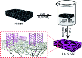 Graphical abstract: (B,N)-Doped 3D porous graphene–CNTs synthesized by chemical vapor deposition as a bi-functional catalyst for ORR and HER