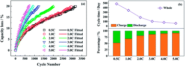 Graphical abstract: Accelerated aging and degradation mechanism of LiFePO4/graphite batteries cycled at high discharge rates