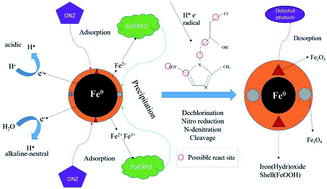Graphical abstract: Degradation of the antibiotic ornidazole in aqueous solution by using nanoscale zero-valent iron particles: kinetics, mechanism, and degradation pathway