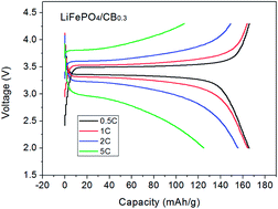 Graphical abstract: High electrochemical performance of nanocrystallized carbon-coated LiFePO4 modified by tris(pentafluorophenyl) borane as a cathode material for lithium-ion batteries