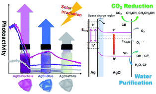 Graphical abstract: Controllable synthesis of coloured Ag0/AgCl with spectral analysis for photocatalysis