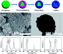 Graphical abstract: Large-scale synthesis and luminescence of GdPO4 hollow microspheres