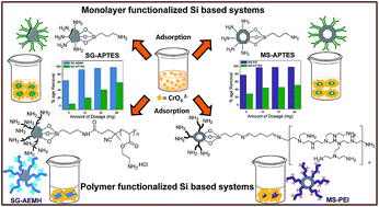Graphical abstract: Silica based inorganic–organic hybrid materials for the adsorptive removal of chromium