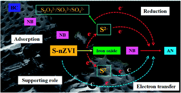 Graphical abstract: Biochar supported sulfide-modified nanoscale zero-valent iron for the reduction of nitrobenzene