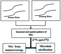 Graphical abstract: Combing δ15N and δ18O to identify the distribution and the potential sources of nitrate in human-impacted watersheds, Shandong, China