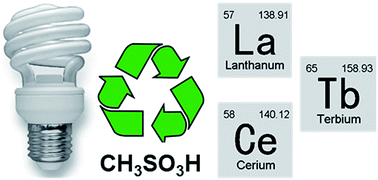 Graphical abstract: Recovery of rare earths from the green lamp phosphor LaPO4:Ce3+,Tb3+ (LAP) by dissolution in concentrated methanesulphonic acid