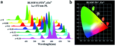 Graphical abstract: Luminescence properties and energy transfer investigations of Ba2La2.85−xTb0.15Eux(SiO4)3F multicolor phosphor