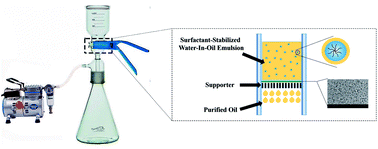 Graphical abstract: A study on fabrication of PVDF-HFP/PTFE blend membranes with controllable and bicontinuous structure for highly effective water-in-oil emulsion separation