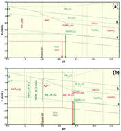 Graphical abstract: Electrochemical behaviour and analysis of Zn and Zn–Ni alloy anti-corrosive coatings deposited from citrate baths