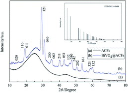 Graphical abstract: Preparation and photocatalytic activity characterization of activated carbon fiber–BiVO4 composites