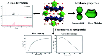 Graphical abstract: Becquerelite mineral phase: crystal structure and thermodynamic and mechanical stability by using periodic DFT
