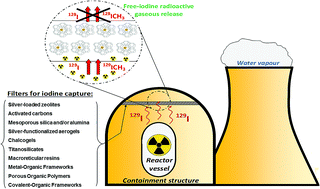 Graphical abstract: Porous sorbents for the capture of radioactive iodine compounds: a review