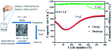 Graphical abstract: Formation of Mn–Cr mixed oxide nanosheets with enhanced lithium storage properties