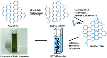 Graphical abstract: Synthesis of styrene maleic anhydride copolymer grafted graphene and its dispersion in aqueous solution
