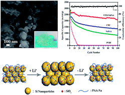Graphical abstract: Vinyltriethoxysilane crosslinked poly(acrylic acid sodium) as a polymeric binder for high performance silicon anodes in lithium ion batteries